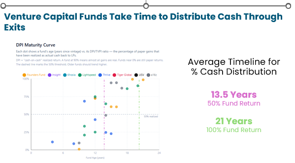 Chart showing venture capital fund performance over time