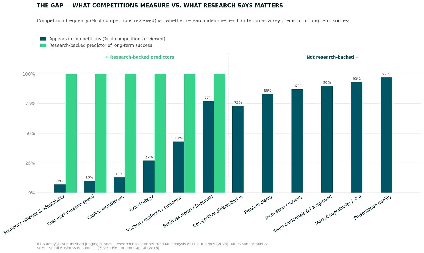What Pitch Competitions Measure vs. What Research Says Matters - Comparison chart
